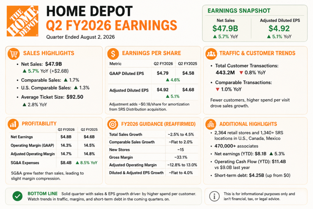 Home Depot stock earnings chart showing Q2 2026 sales and EPS growth