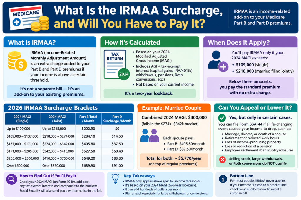 Chart showing the 2026 IRMAA surcharge brackets for Medicare Part B and Part D