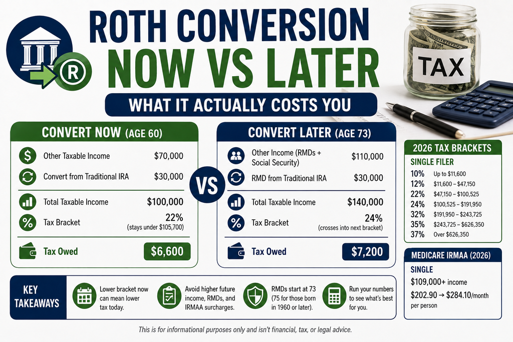 Chart comparing Roth conversion now vs later tax cost