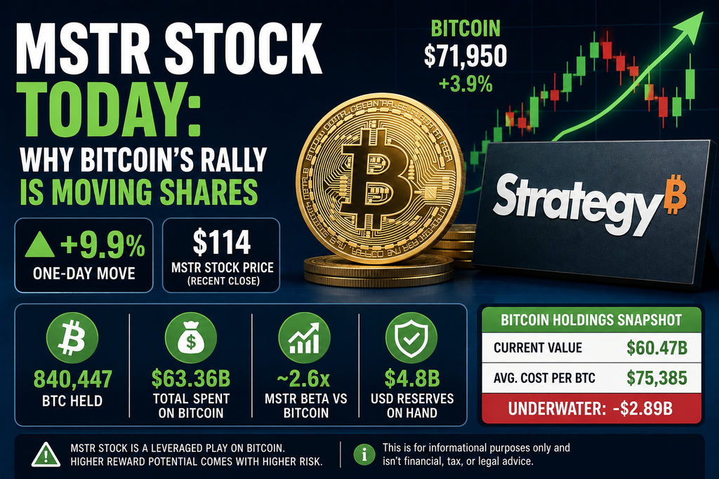 MSTR stock price chart tracking Bitcoin's rally past $71,000