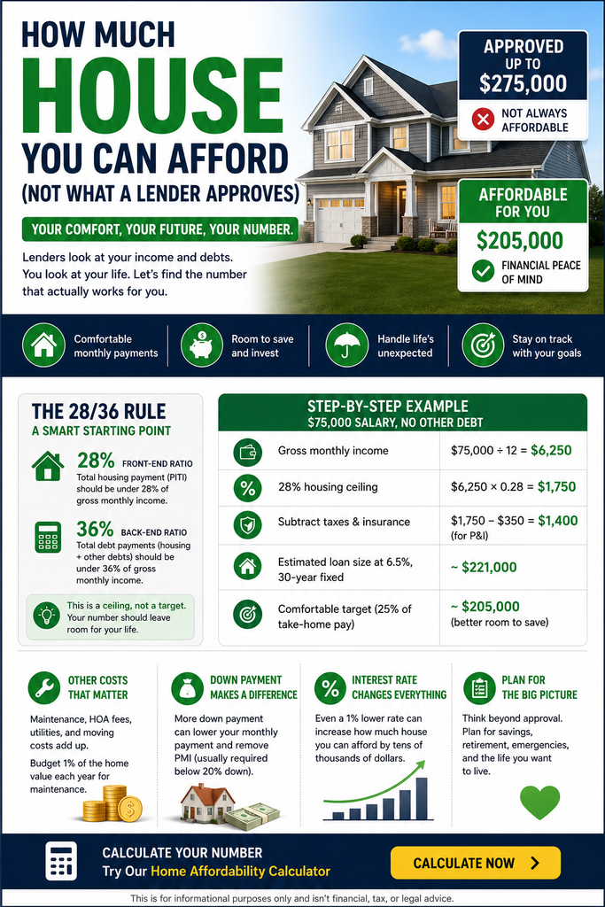 Worksheet showing how much house you can afford based on income and expenses