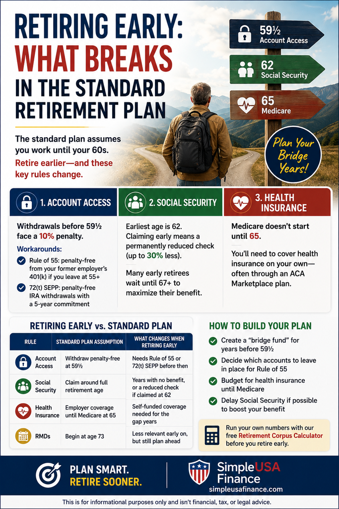 Retiring early timeline showing the gap years before Medicare and Social Security